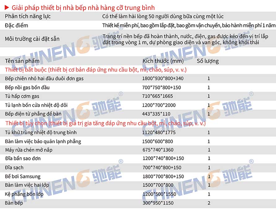 Nhà hàng trung quốc cỡ trungnhà hàng Trung Quốc Danh sách kế hoạch hỗ trợ