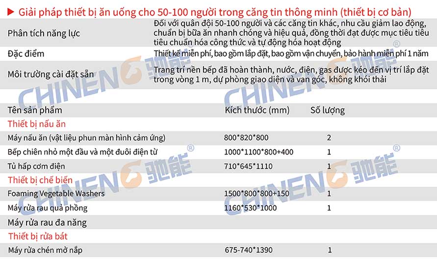 50-100Căn tin thông minh Danh sách kế hoạch hỗ trợ