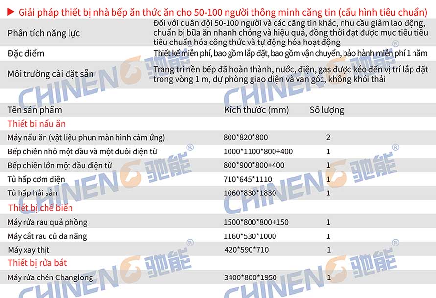 50-100Căn tin thông minh Danh sách kế hoạch hỗ trợ