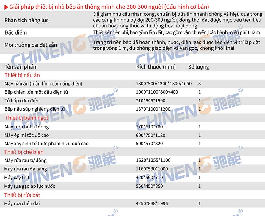 200-300Căn tin thông minh Danh sách kế hoạch hỗ trợ