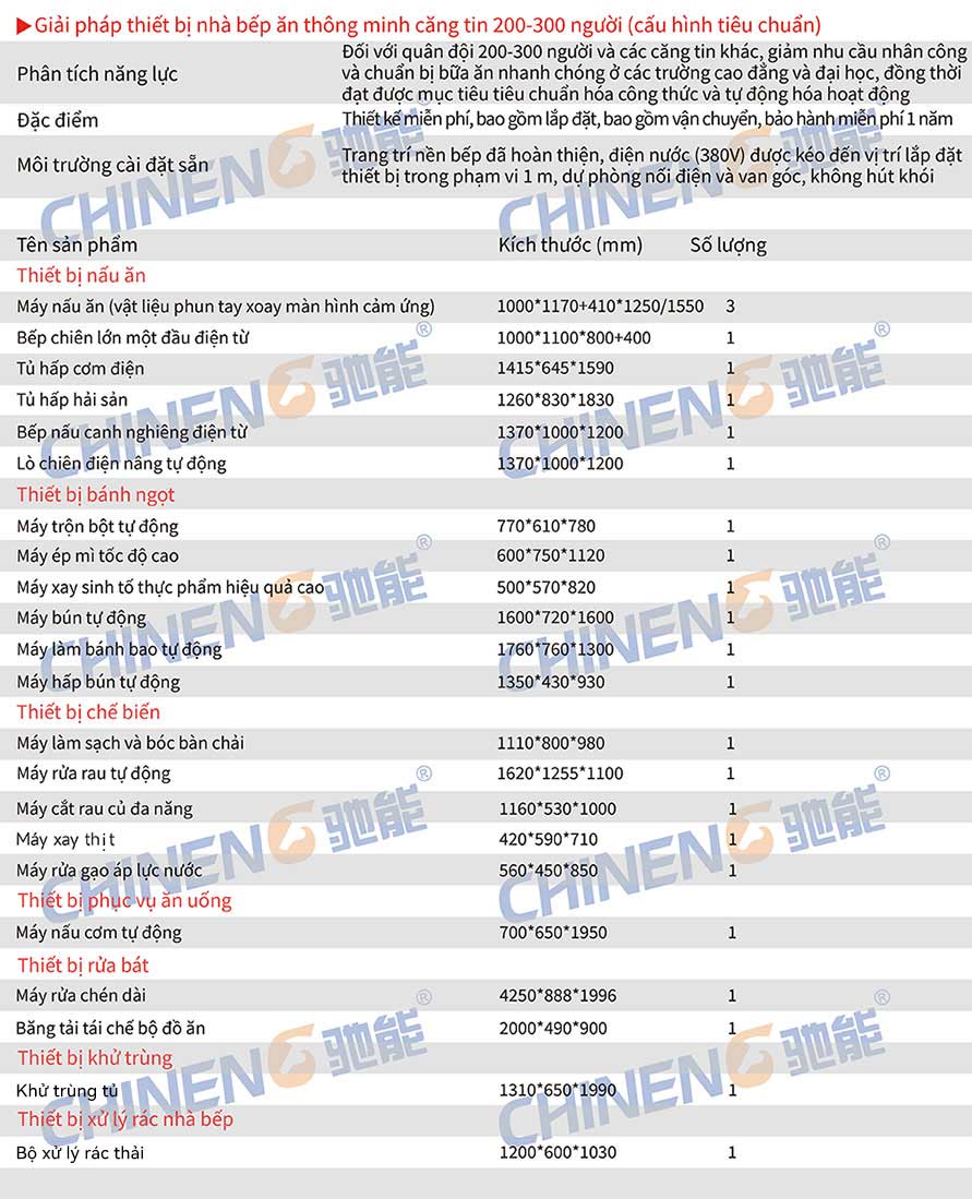 200-300Căn tin thông minh Danh sách kế hoạch hỗ trợ